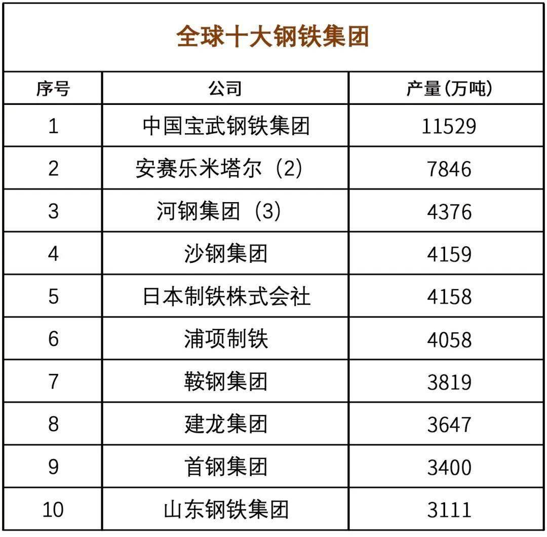 全球10皇冠体育官方大钢铁集团名单公布中国占7家！(图3)