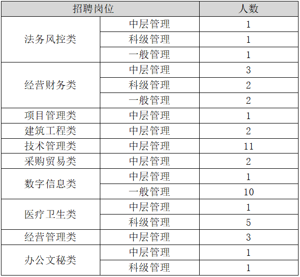 诚聘48名经营管理人才！广西柳州皇冠体育官方钢铁集团有限公司公开招聘啦(图2)